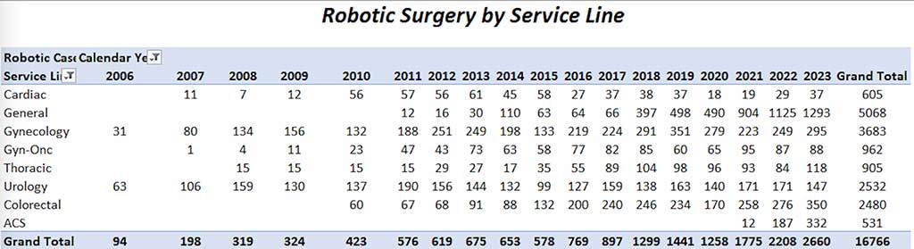 Robotic Surgery Service