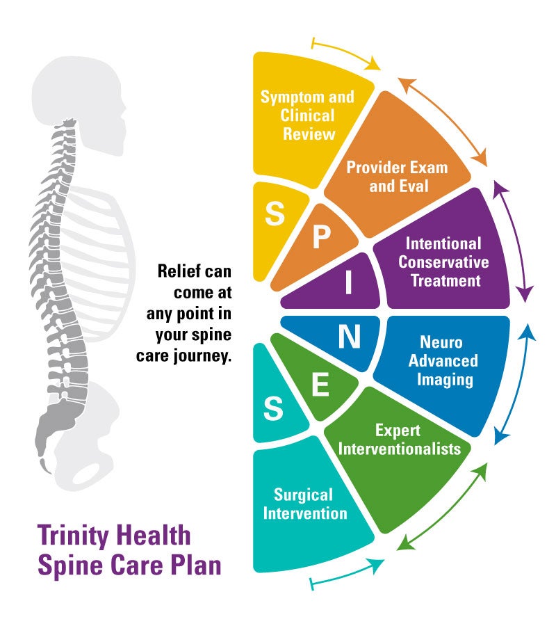 A graphic outlining personalized spine care at Trinity Health Michigan
